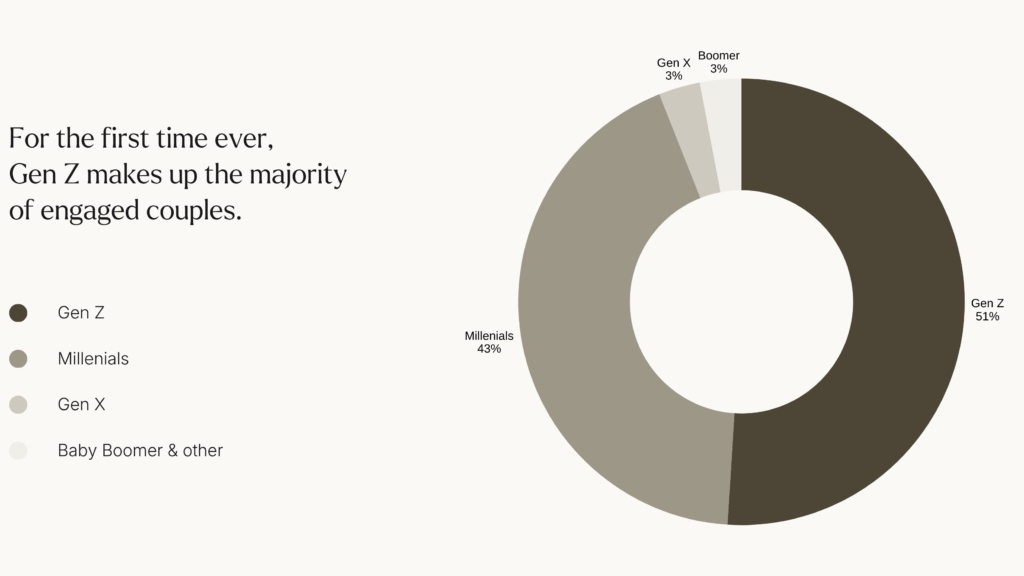 Wedding Photography Trends 2026: For the first time ever, Gen Z makes up the majority of engaged couples